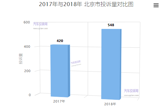 北京市2018年汽车投诉：服务质量下滑严重