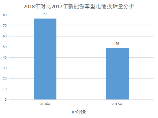 2018年汽车投诉十大关键字之：电池