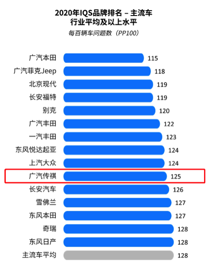 BOB全站广汽传祺蝉联JD Power中国新车质量中国品牌第一(图1)