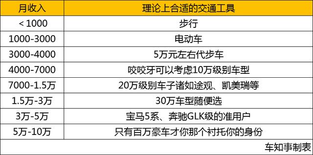 专家再出击!为消费者制定了理性买车表,月收入净剩3000才能买车